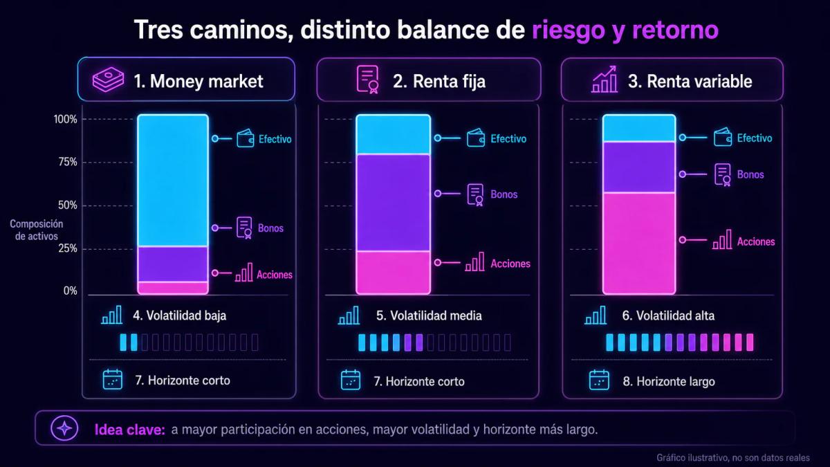 Tabla comparativa de tres perfiles de fondos FIMA: money market, renta fija y renta variable con composición de activos y vol