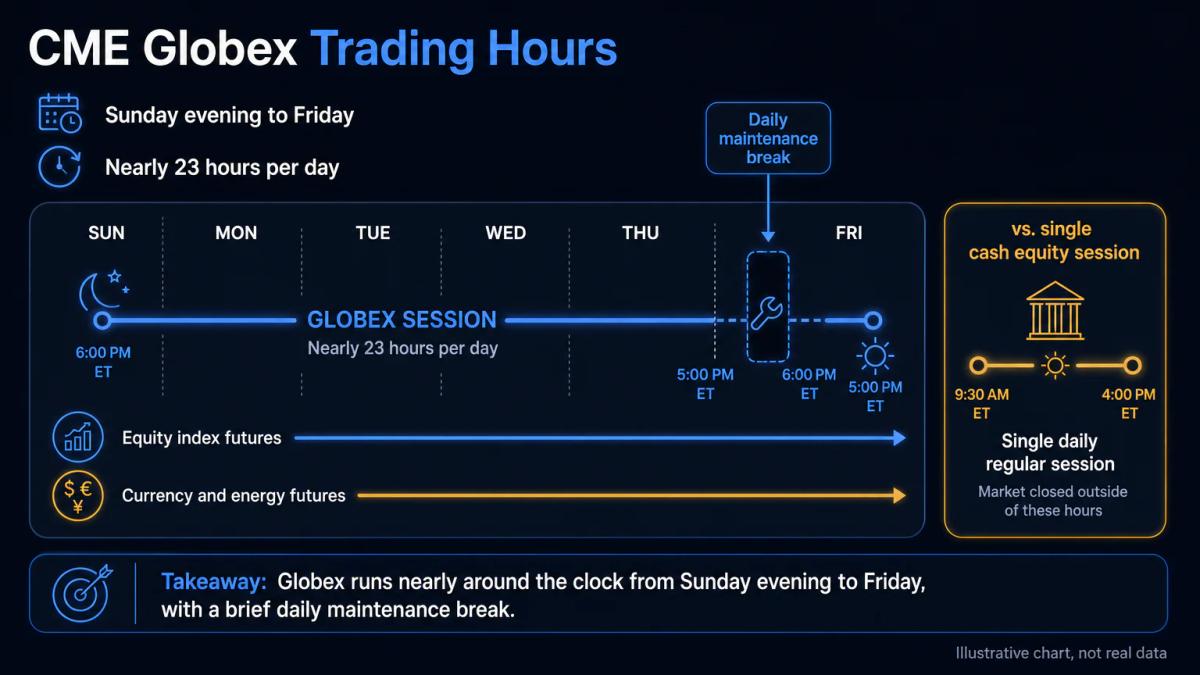 Weekly timeline showing CME Globex trading hours from Sunday evening to Friday afternoon with market open and close labels