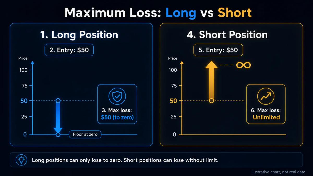 Two-column comparison table showing long position capped at entry price loss versus short position with unlimited upside loss