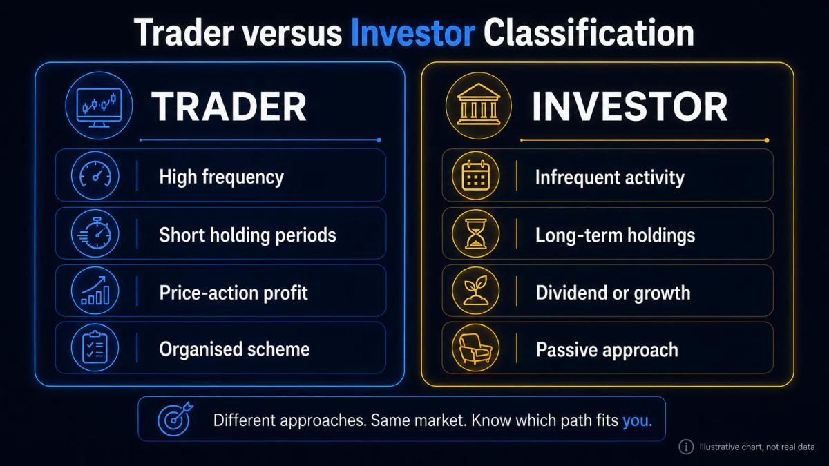 Comparison table showing trader criteria versus investor criteria with frequency, holding period and profit intent
