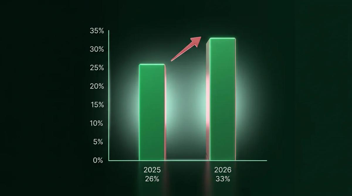 Grafico a barre che confronta l'aliquota fiscale del 26% nel 2025 con il 33% dal 2026