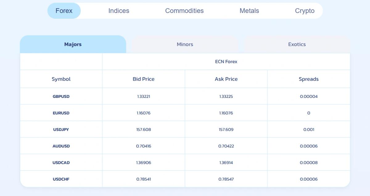 Spec Markets live trading spreads and conditions for major currency pairs
