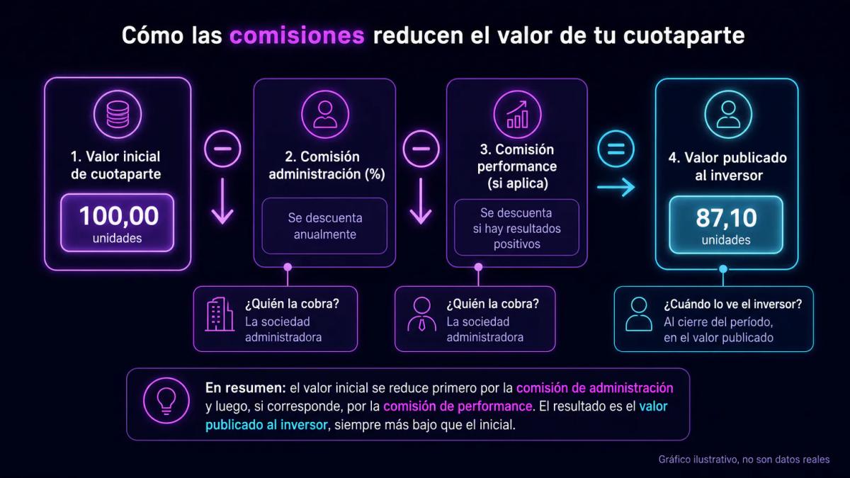 Desglose de comisiones de un fondo: comisión de administración anual y comisión de performance sobre el valor de la cuotapart
