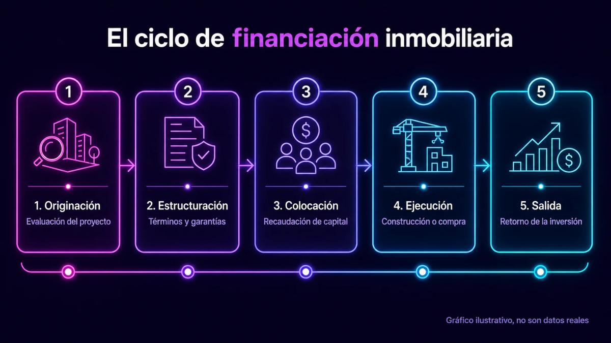 Diagrama de cinco etapas del ciclo de crowdfunding inmobiliario: originación, estructuración, colocación, ejecución y salida