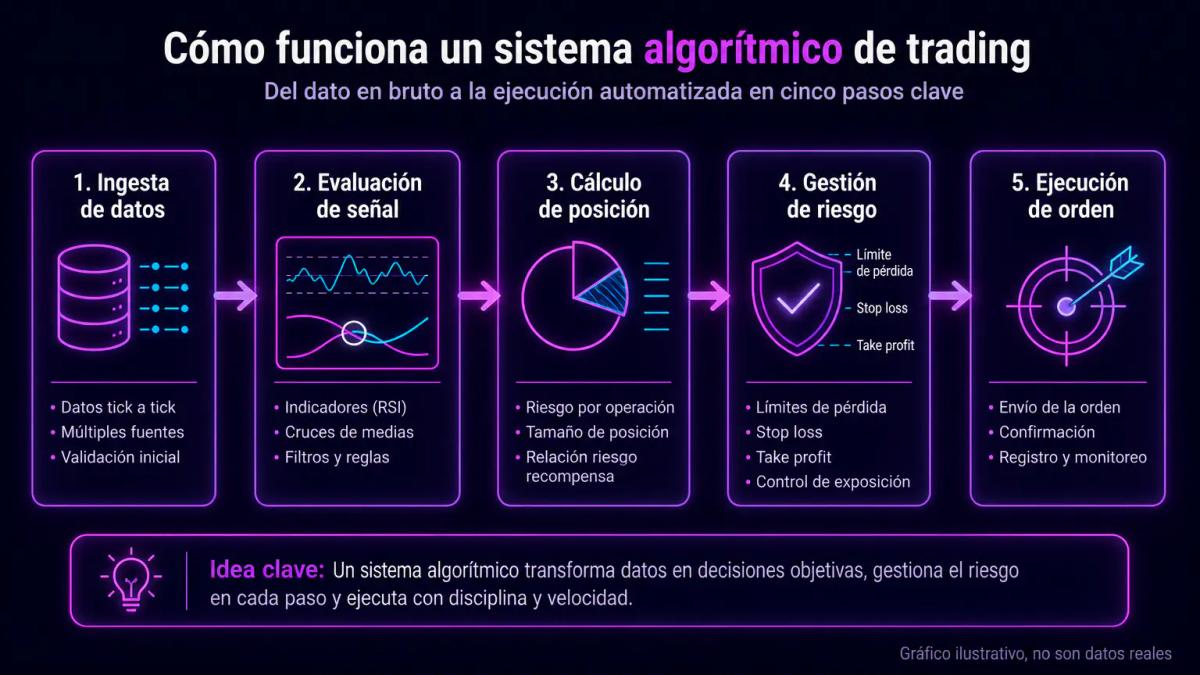 Cinco etapas encadenadas del ciclo algorítmico: ingesta de datos, evaluación de señal, cálculo de posición, gestión de riesgo