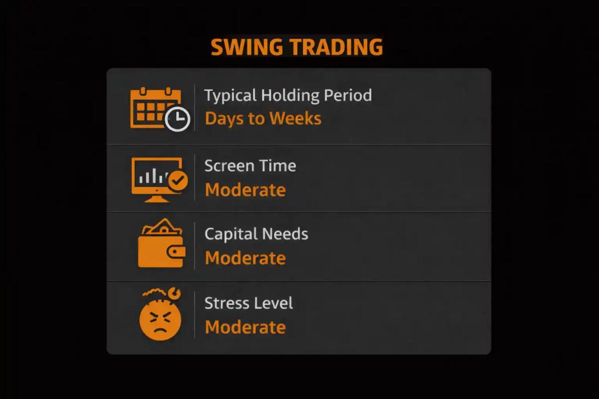 Swing trading comparison card showing holding period screen time capital needs and stress level