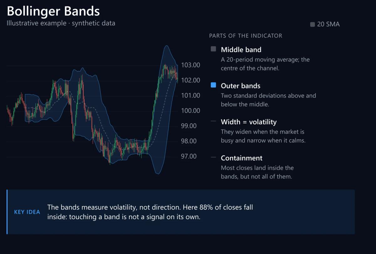 Synthetic candlestick chart with Bollinger Bands (20, 2σ): 88% of closes fall inside the bands. (Illustrative example · synthetic data, not real prices)