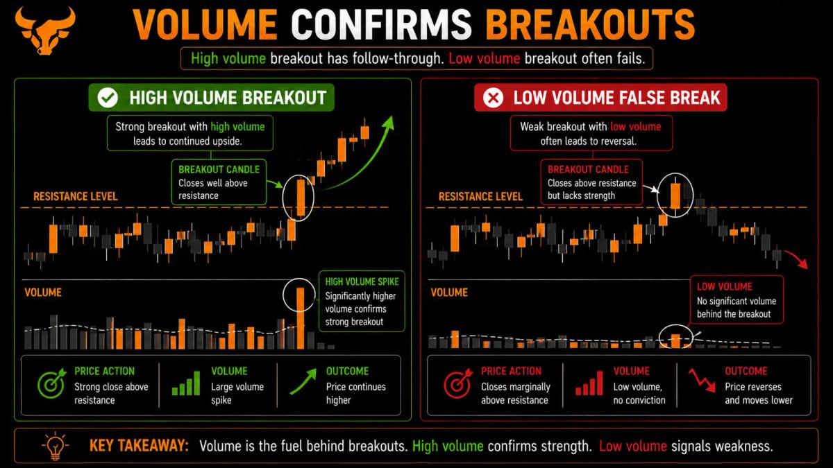 Data visualization: a chart with a volume panel below, showing a volume spike aligned with a breakout candle versus a low-volume false break
