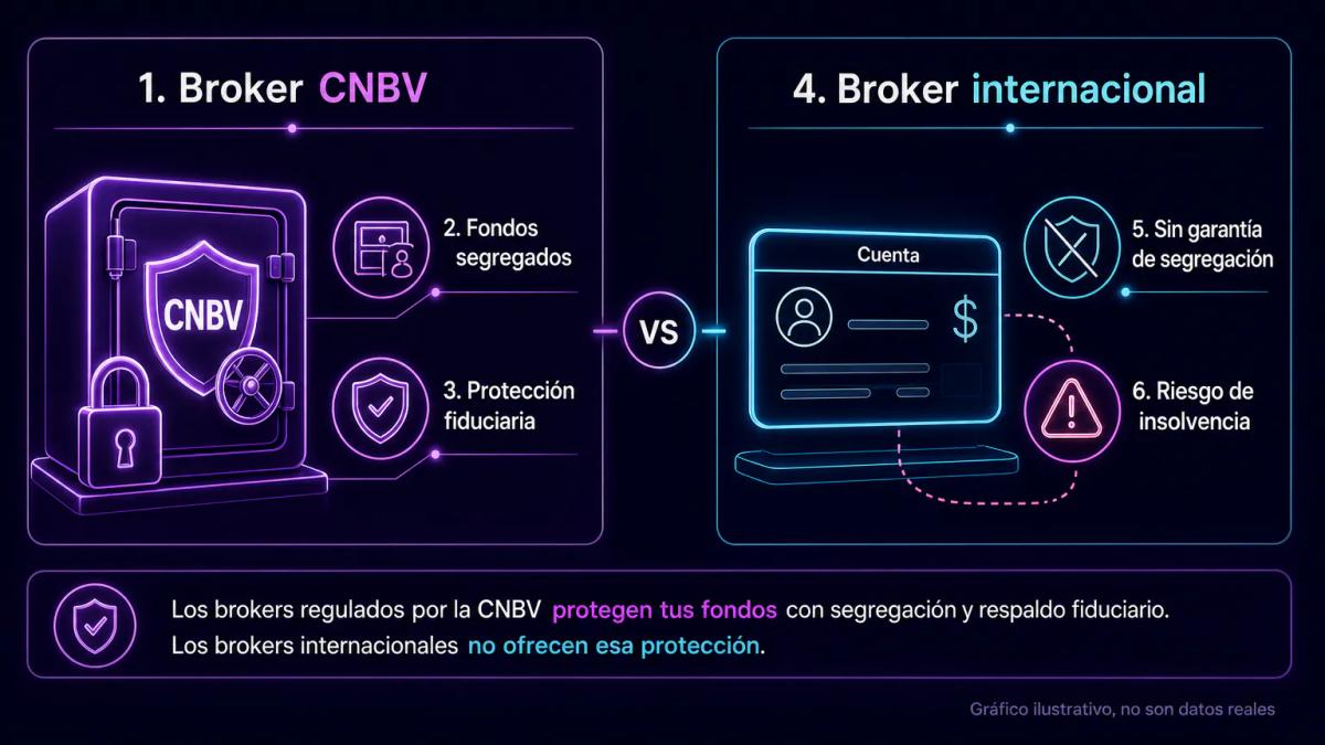 Comparativa de dos columnas: broker CNBV con protección fiduciaria versus broker internacional sin segregación de fondos