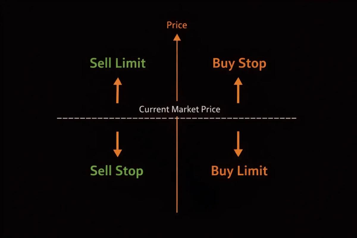 Four-quadrant diagram showing buy stop buy limit sell stop and sell limit orders positioned relative to current market price