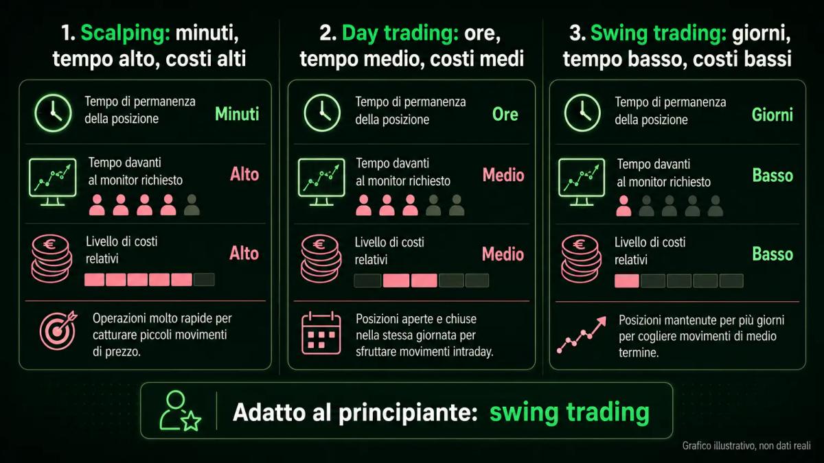 Tabella comparativa di scalping, day trading e swing trading con durata, tempo richiesto e adattabilità al principiante