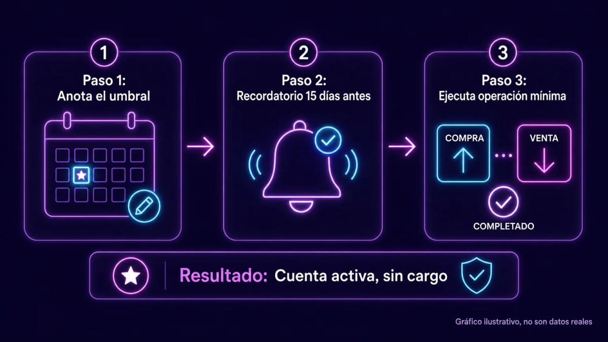 Checklist de acciones para evitar comisión por inactividad: calendario, recordatorio y operación mínima
