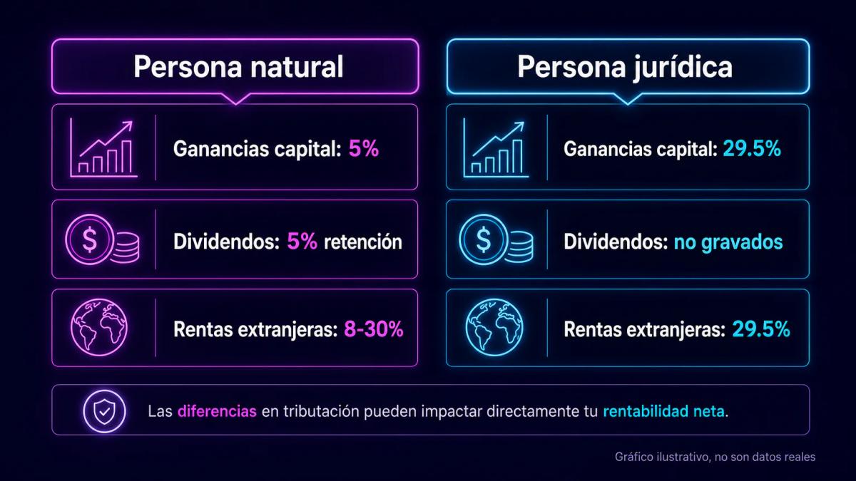 Tabla comparativa de tasas fiscales entre persona natural y empresa en inversiones