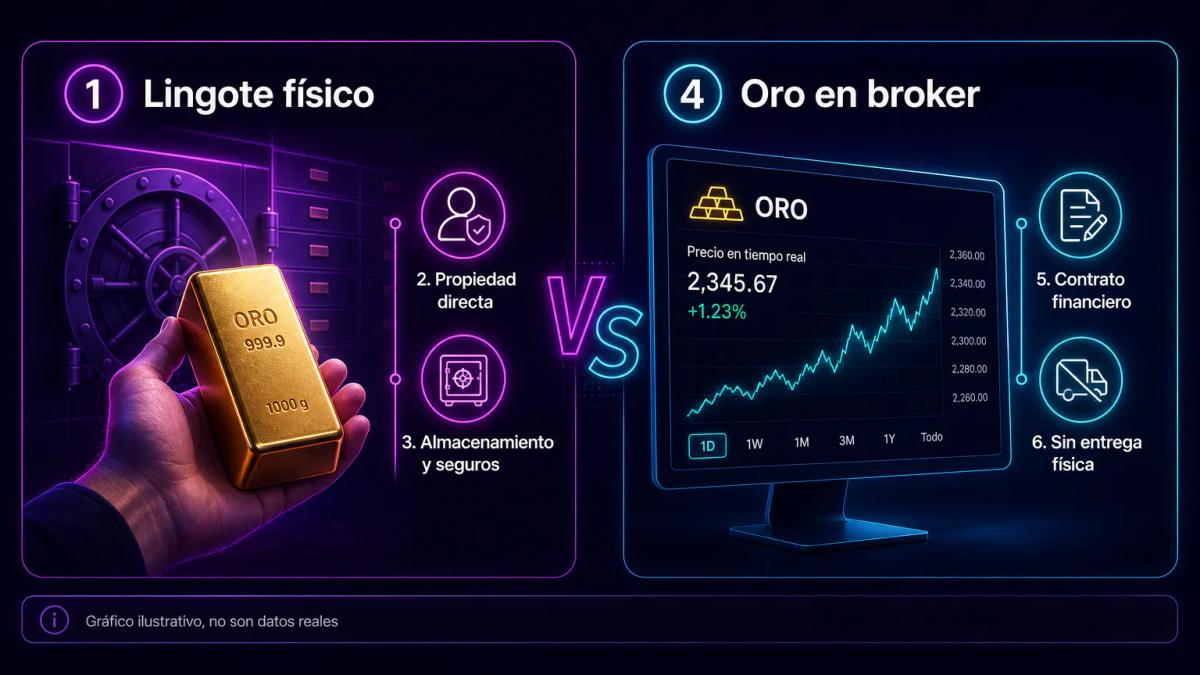 Comparación lado a lado: lingote físico en mano versus contrato digital en pantalla de broker