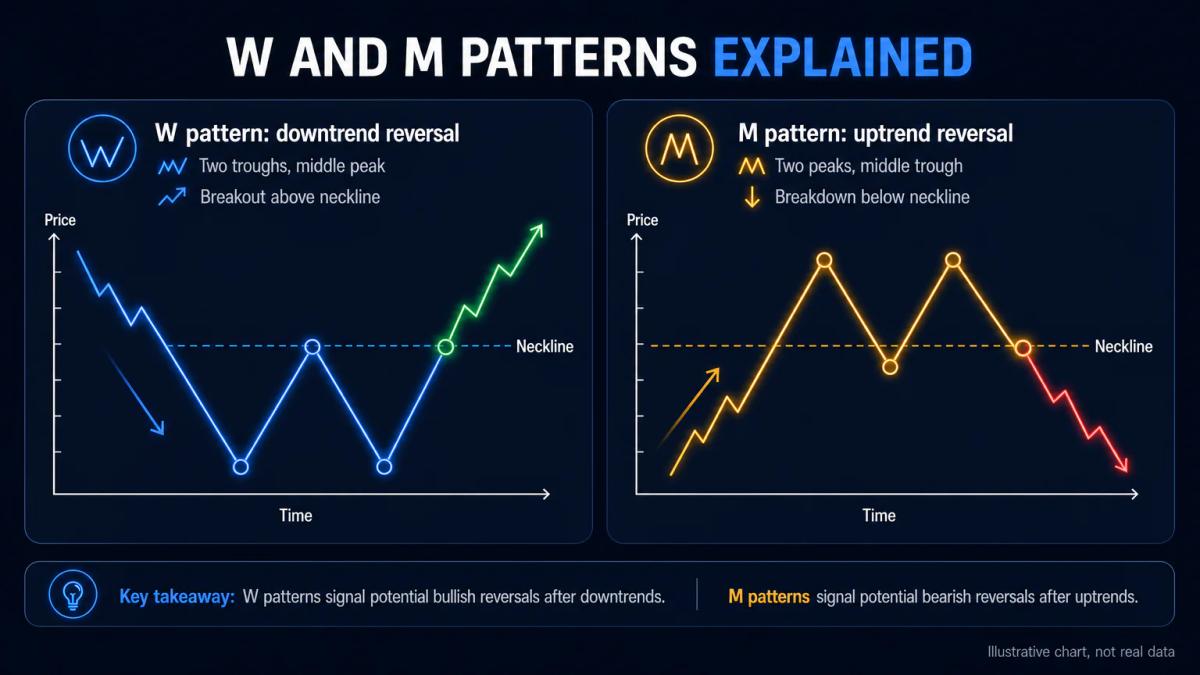 Two mirrored chart patterns: W shape with two troughs and M shape with two peaks