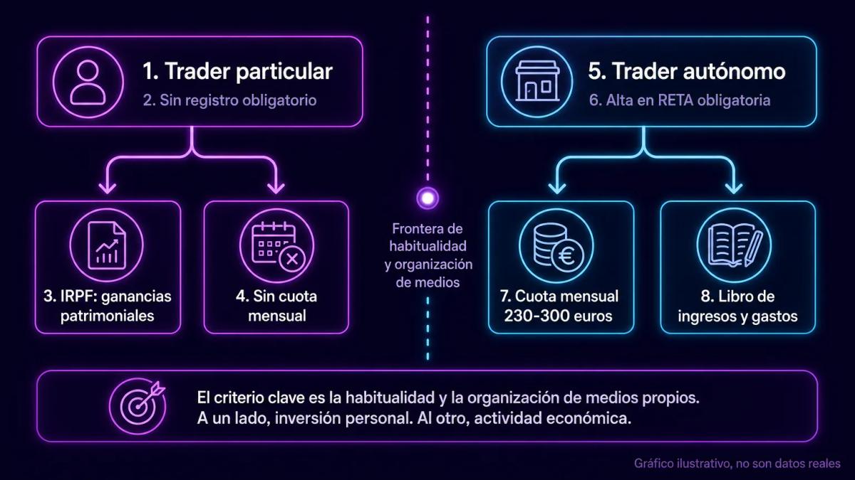 Comparativa de dos caminos: trader particular con IRPF y ganancias patrimoniales versus trader autónomo con RETA y rendimient