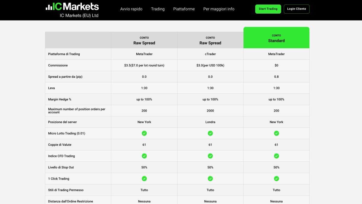 Tabella dei conti IC Markets con Raw Spread da 0,0 pip e commissione 7 $/lotto