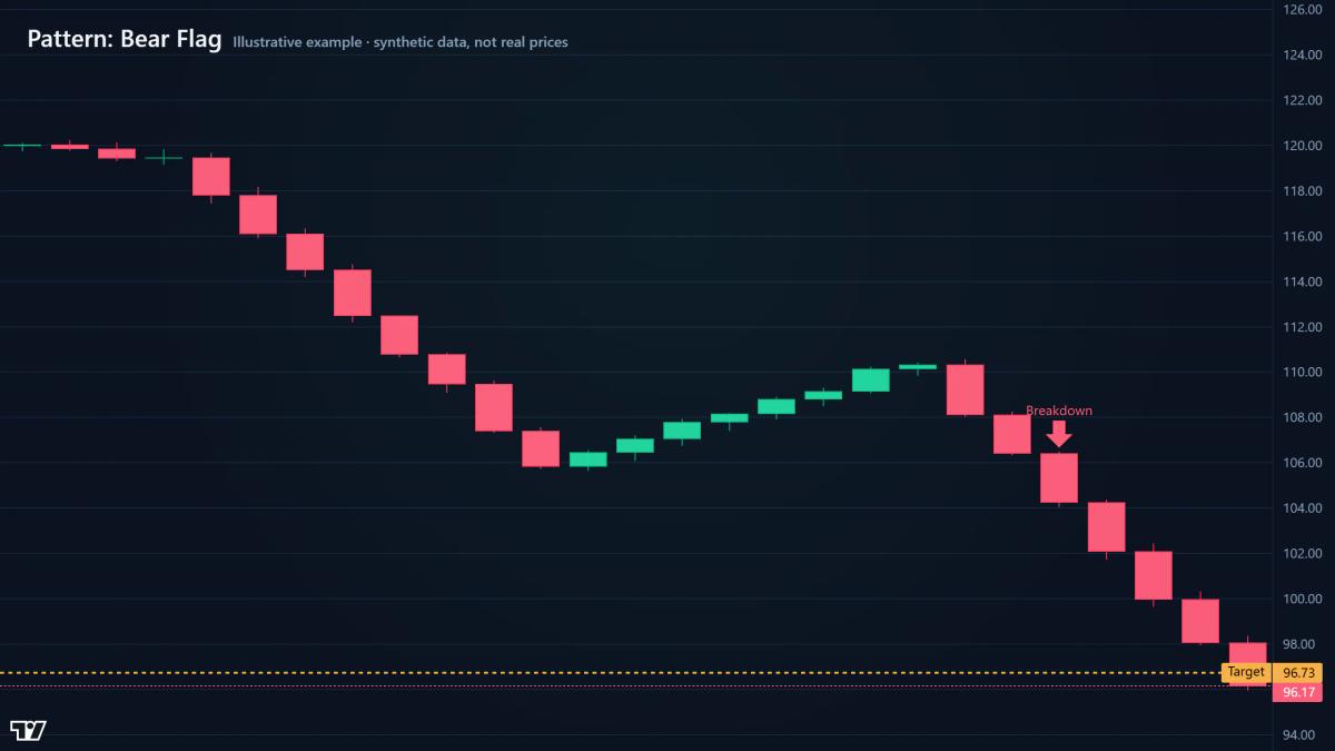 Bear flag pattern with sharp downward flagpole and mild upward consolidation zone marked by converging trendlines (Illustrative example · synthetic data, not real prices)