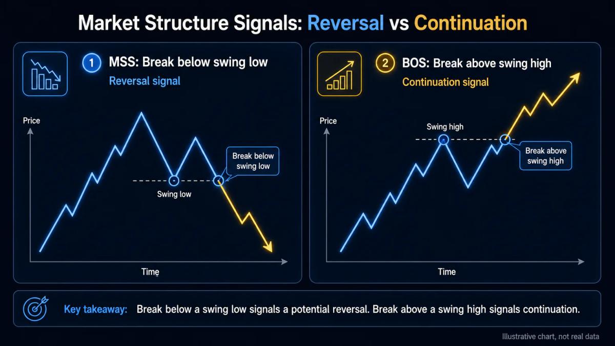 Side-by-side price charts contrasting market structure shift reversal signal with break of structure continuation signal