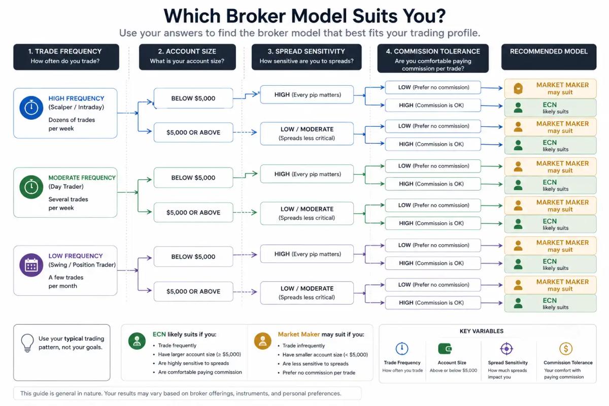 Broker model suitability guide showing when to choose ECN or market maker based on trading style and account size