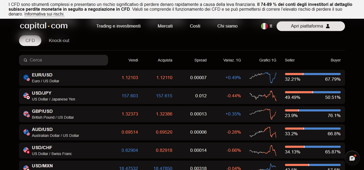 Tabella degli spread su Capital.com con esempio su EUR/USD e costi overnight