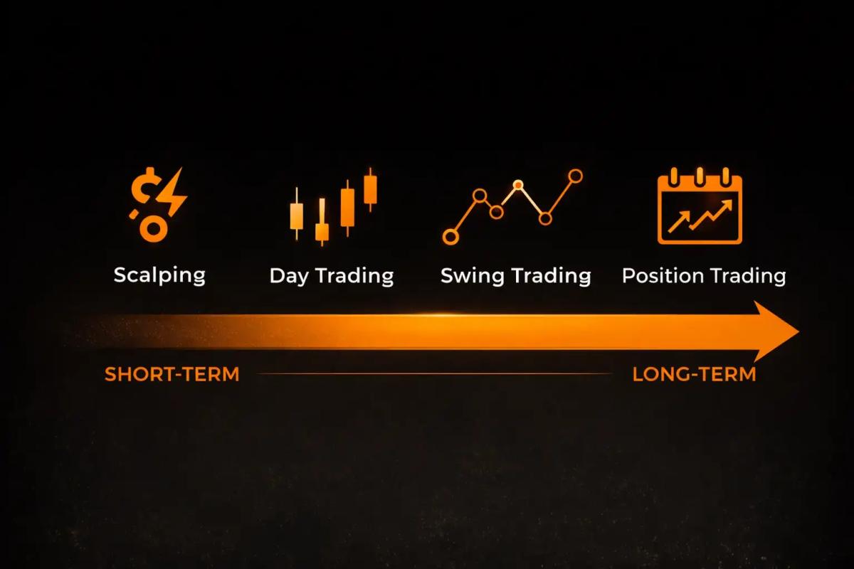 Spectrum graphic showing four trading styles from short-term to long-term_ scalping day trading swing trading and position trading