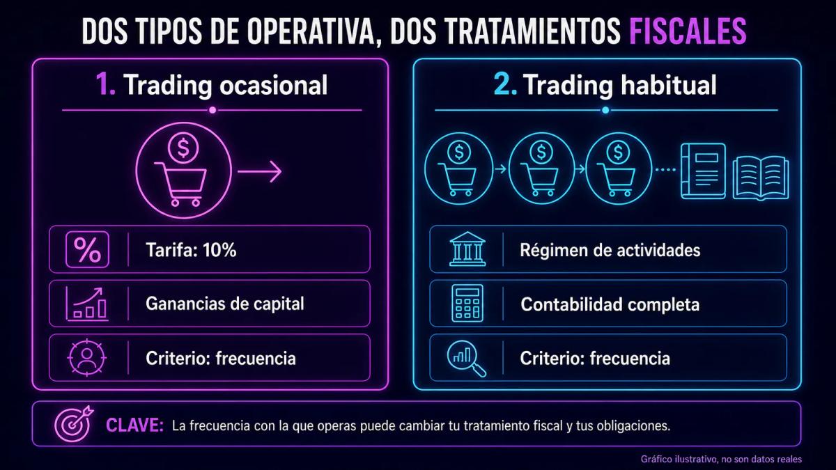 Comparativa de dos regímenes fiscales: trading ocasional con tarifa única 10% versus trading habitual con régimen de activida
