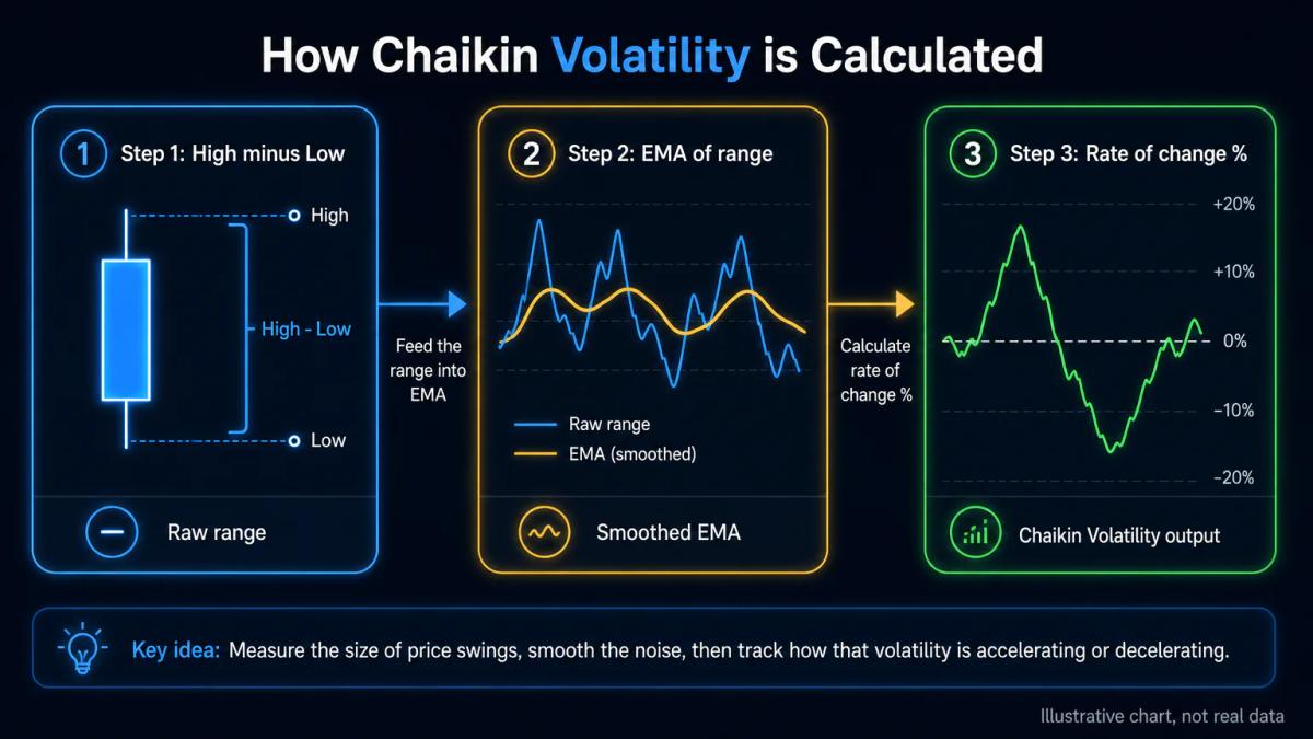 Three-step calculation diagram: high minus low, EMA smoothing, rate of change percentage
