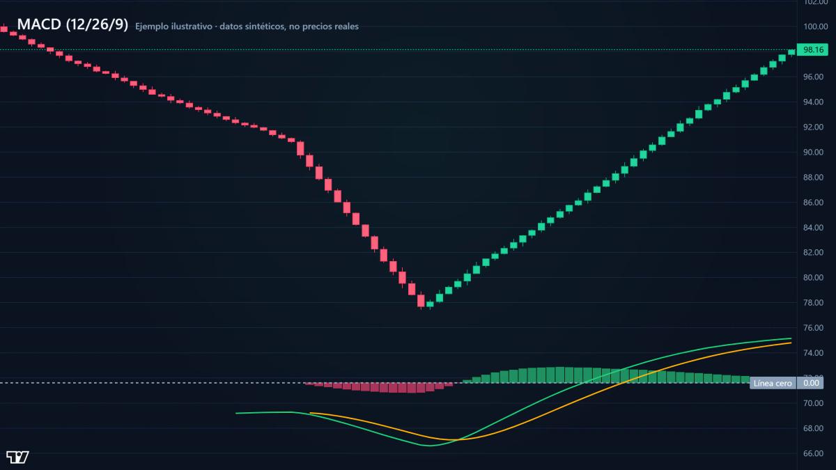 Gráfico de MACD sobre datos sintéticos (Ejemplo ilustrativo · datos sintéticos, no precios reales)