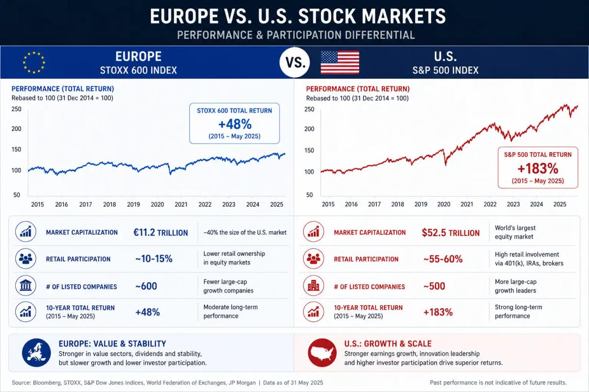 EU vs US stock market performance comparison chart for retail traders