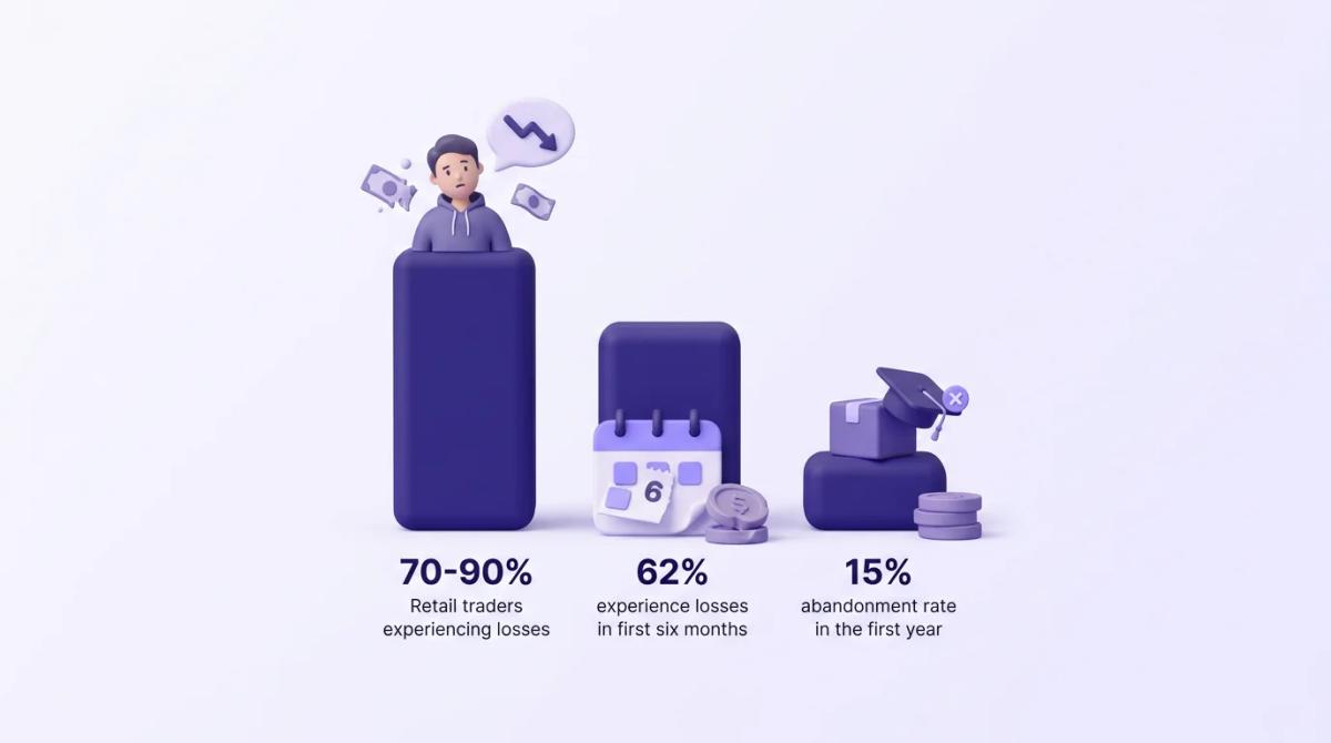 Gráfica de barras comparativa mostrando tasa de pérdidas en traders minoristas globales