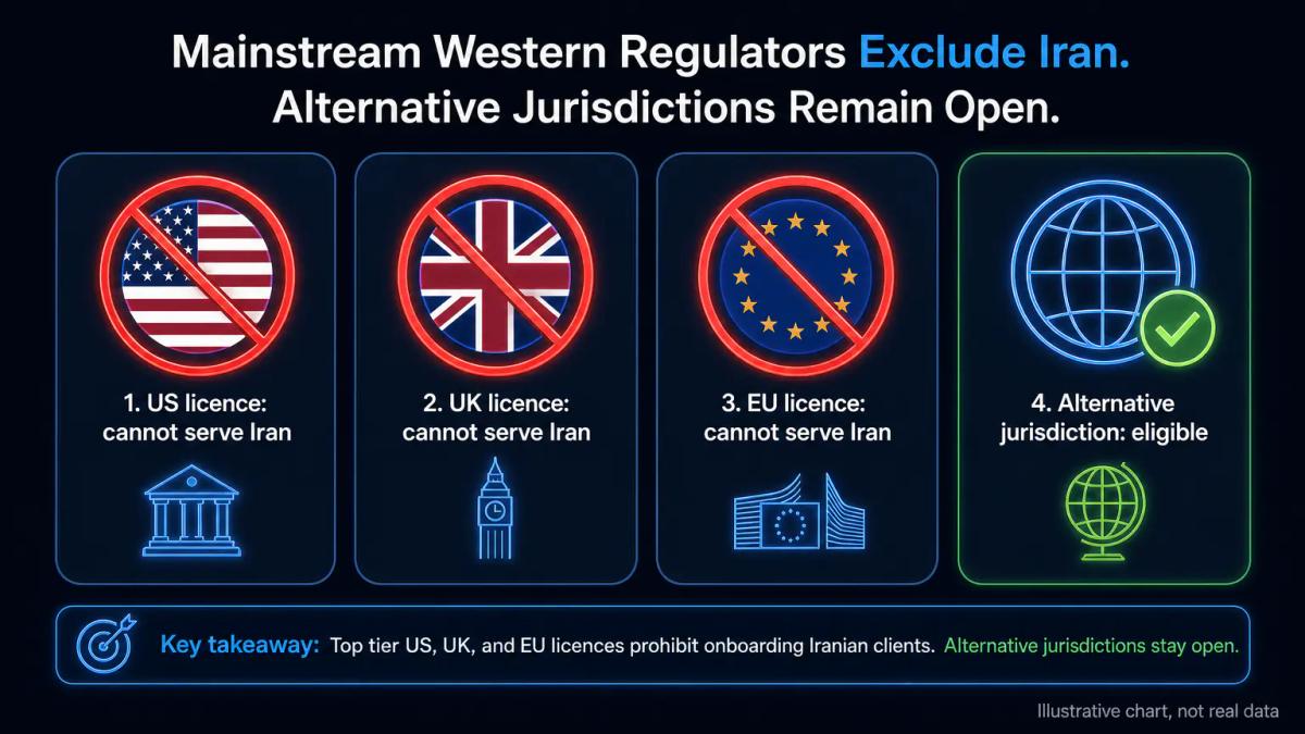 Three broker licence badges showing US, UK, EU flags with prohibition symbols, and one unlabelled badge with an open checkmar