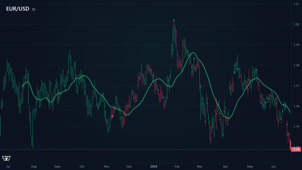 Grafico EURUSD giornaliero con tre medie mobili a 20, 50 e 200 periodi sovrapposte, che mostrano la struttura del trend su sc