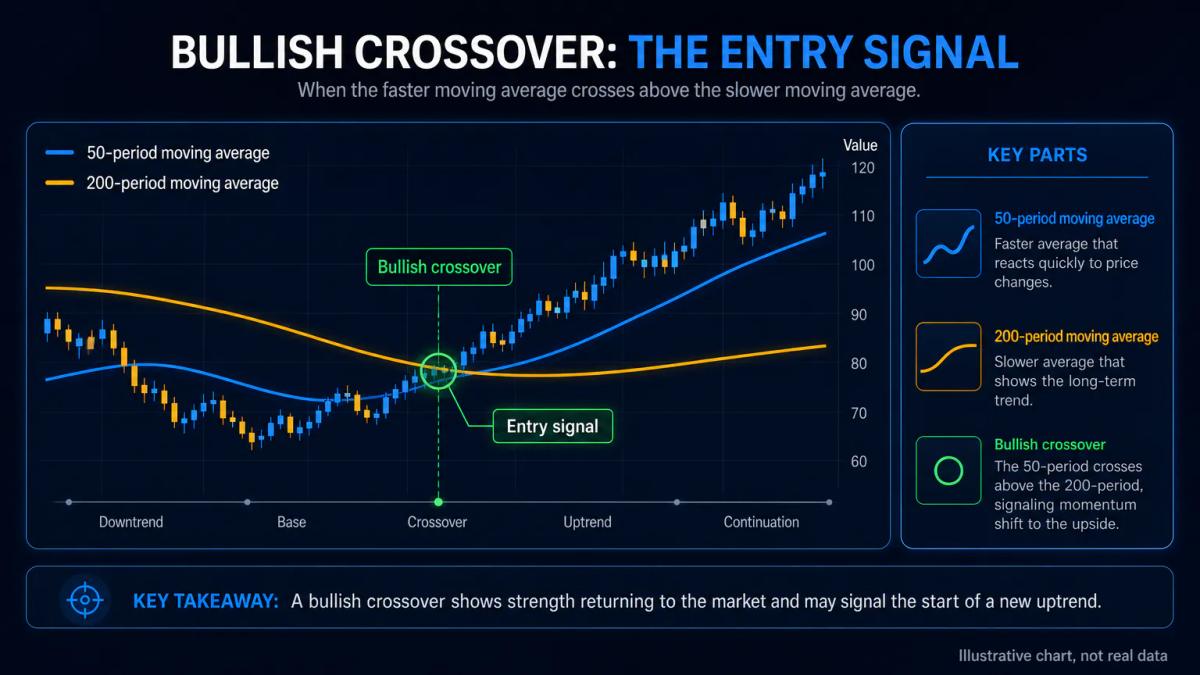 Price chart with 50-period and 200-period moving averages crossing at a bullish signal point