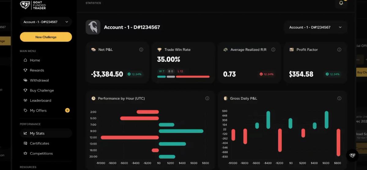 Dashboard de Goat Funded Trader con drawdown en tiempo real y estadísticas de cuenta