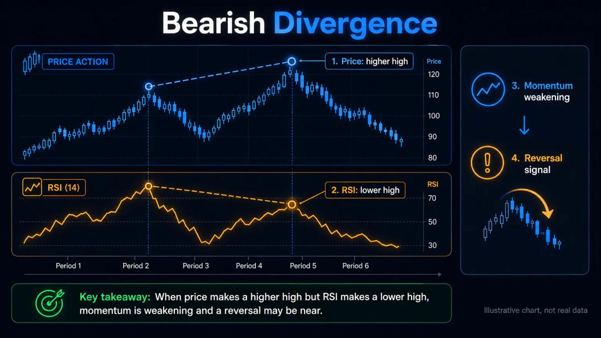Price chart showing higher high while RSI shows lower high, marking bearish divergence