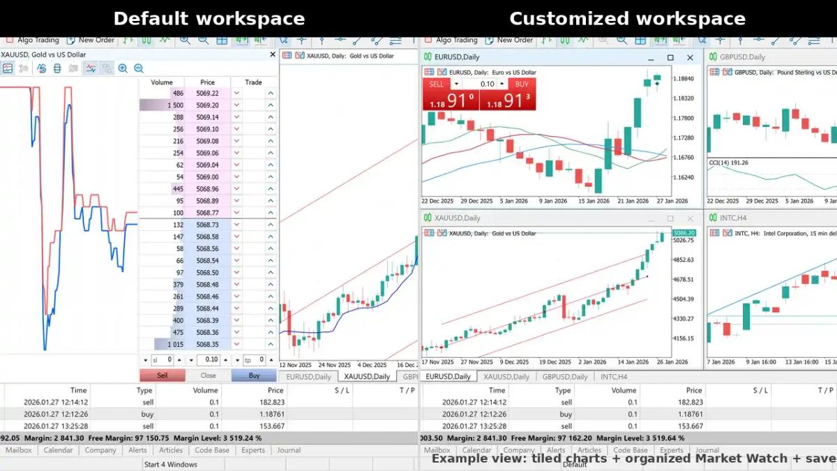 Default MetaTrader 5 workspace compared to a customized workspace with personalized chart layout and applied template