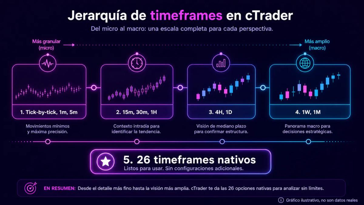 Gráfico editorial mostrando 26 timeframes de cTrader desde tick-by-tick hasta mensual en una escala visual jerárquica