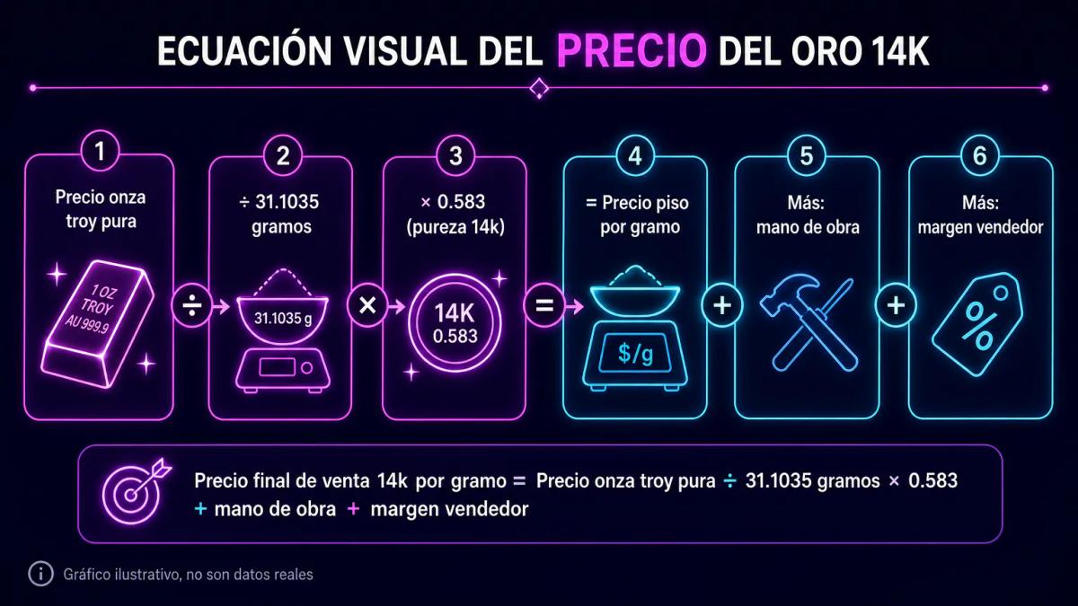 Fórmula de cálculo del precio de oro 14k mostrando cotización internacional multiplicada por pureza