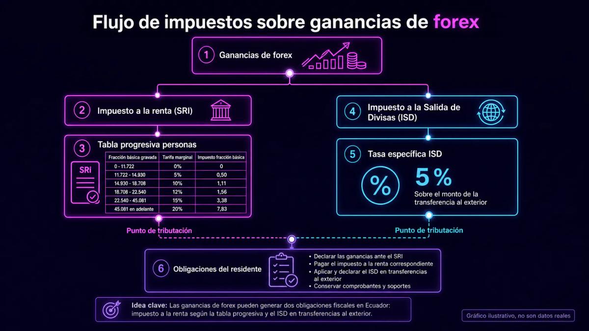 Flujo visual del impuesto a la renta y el Impuesto a la Salida de Divisas aplicados a ganancias de forex en Ecuador