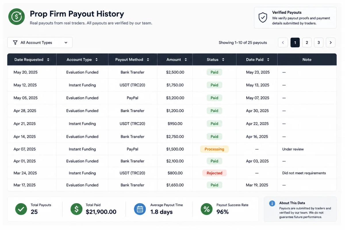 Example of a prop firm payout history table showing dates, amounts, and payment statuses for due diligence review