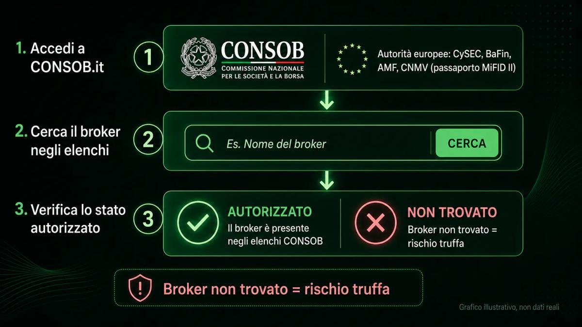 Infografica che mostra i passaggi per verificare un broker negli elenchi CONSOB e delle autorità europee di vigilanza