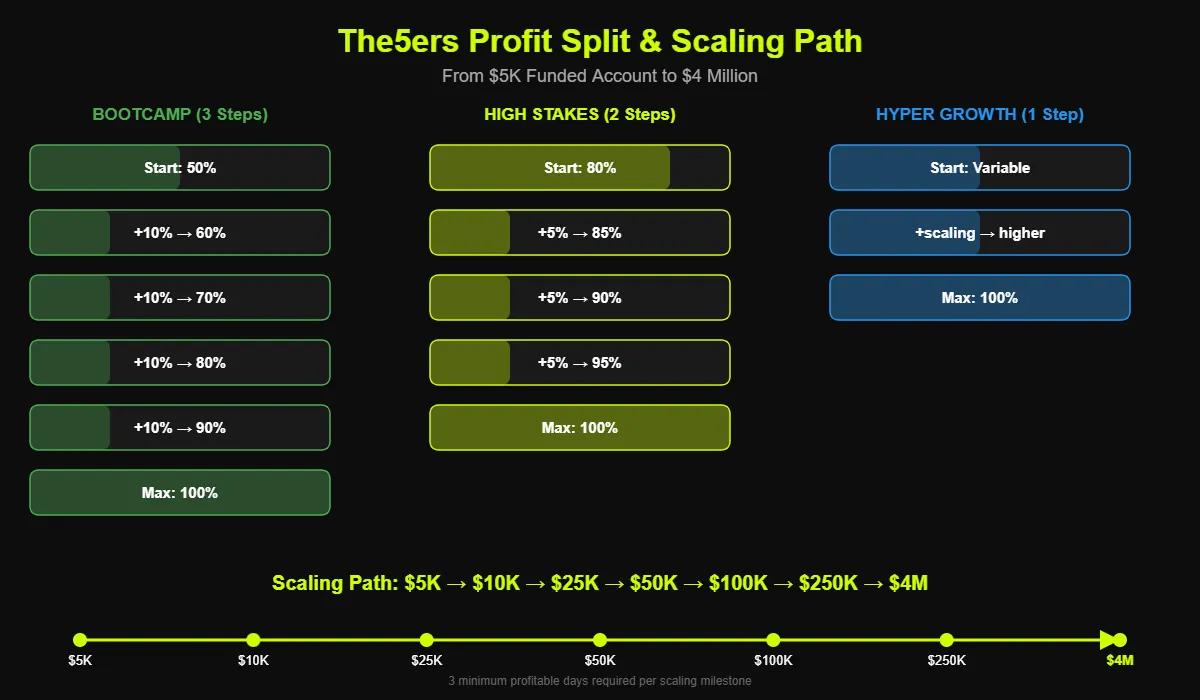 Infographic showing The5ers profit split progression and scaling path to $4M