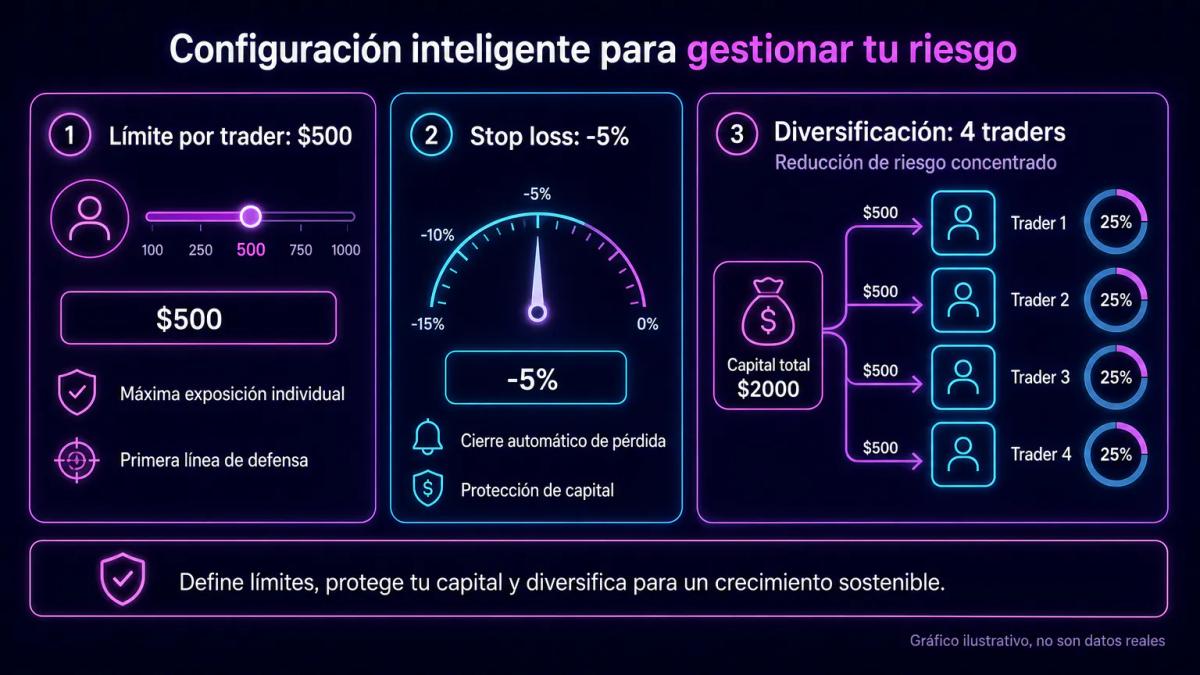 Panel de configuración de límites de riesgo mostrando inversión máxima por trader, stop loss automático y diversificación