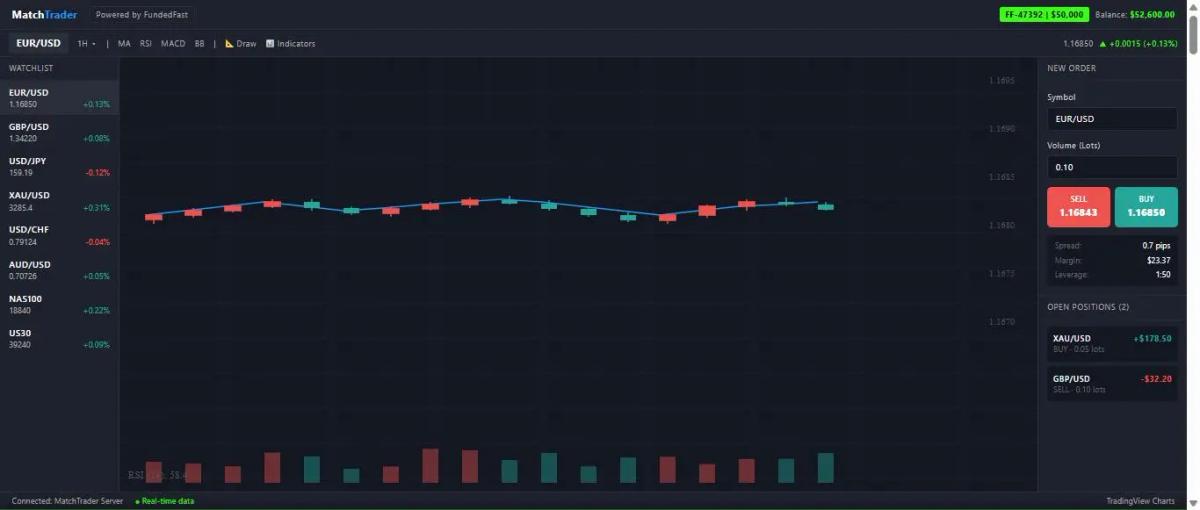 Plataforma MatchTrader de FundedFast con gráficos TradingView integrados en uso activo