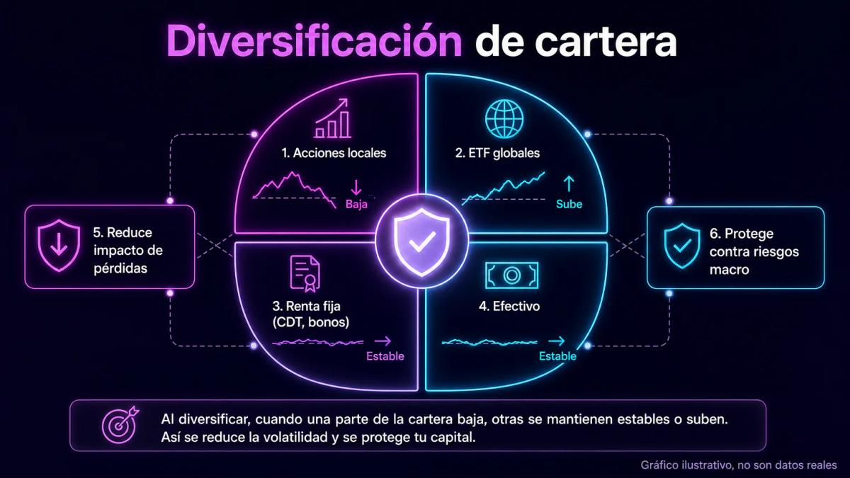 Cartera diversificada con activos locales, globales, renta fija y efectivo distribuidos para reducir riesgo