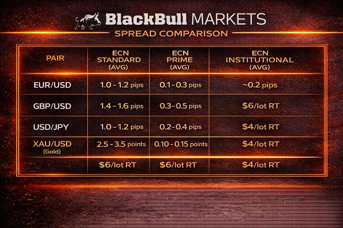 BlackBull Markets spread comparison showing EUR_USD GBP_USD and gold spreads across all account types
