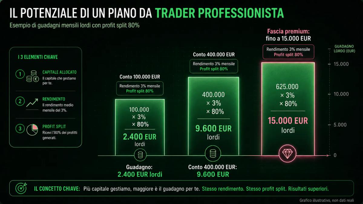 Tabella comparativa di tre scenari di guadagno mensile lordo in base a capitale allocato e rendimento