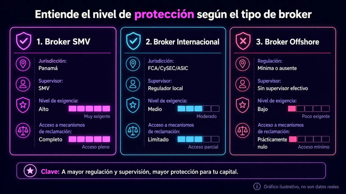 Tabla comparativa de tres columnas mostrando broker SMV, broker internacional tier 1 y broker offshore con atributos de regul