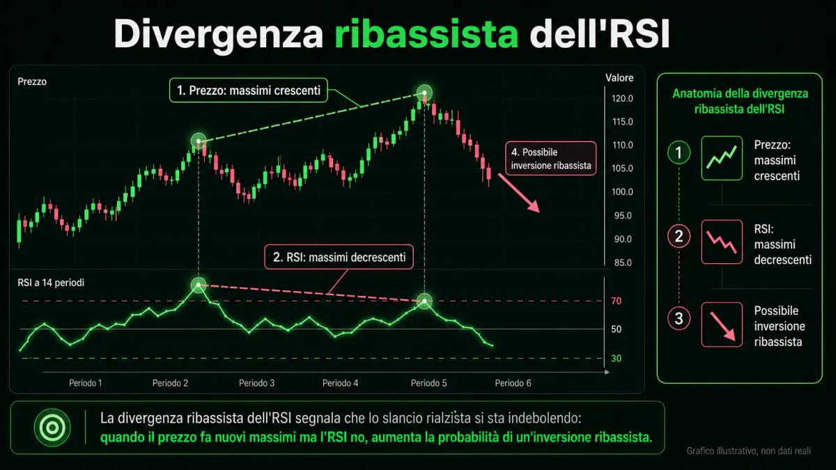 Grafico illustrativo di una divergenza ribassista: il prezzo segna massimi crescenti mentre l'RSI segna massimi decrescenti